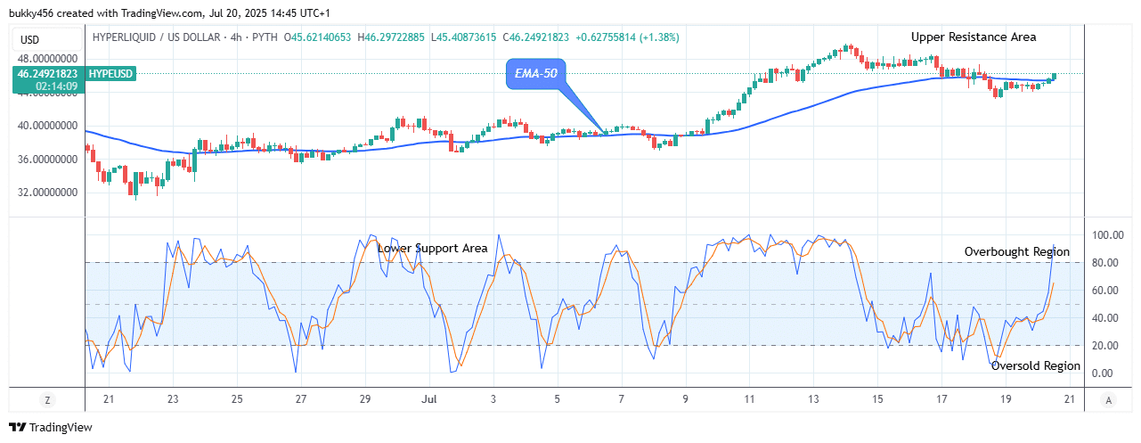 Hyperliquid (HYPEUSD) Price Will Accelerate More