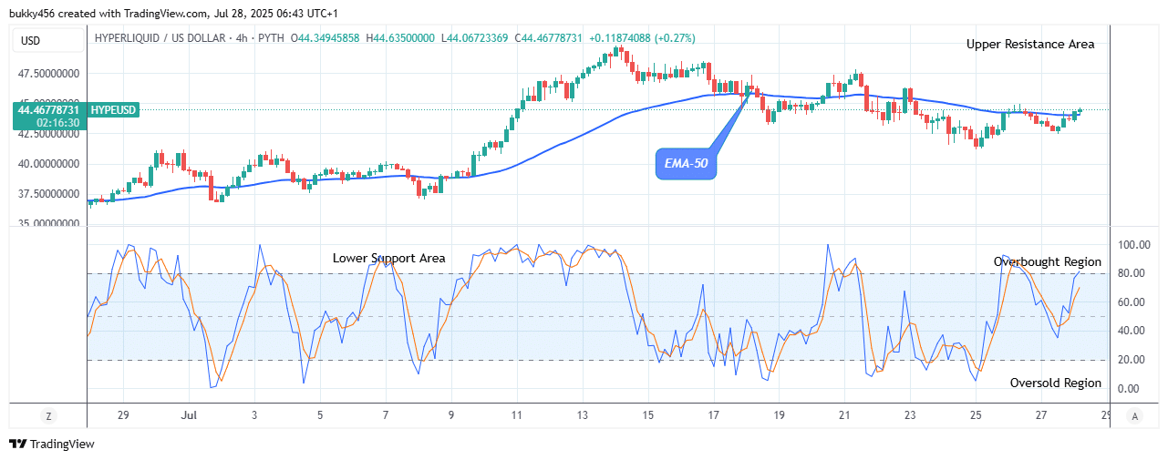 Hyperliquid (HYPEUSD) Price May Proceed Higher