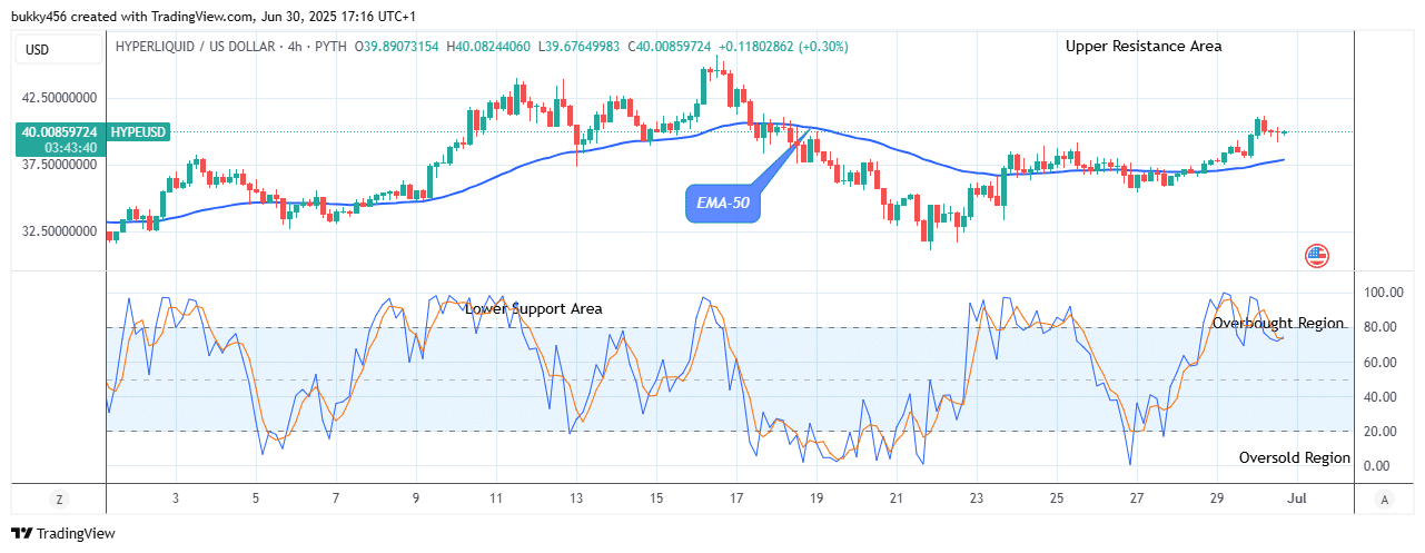Hyperliquid (HYPEUSD) Asserts a New Bullish Cycle