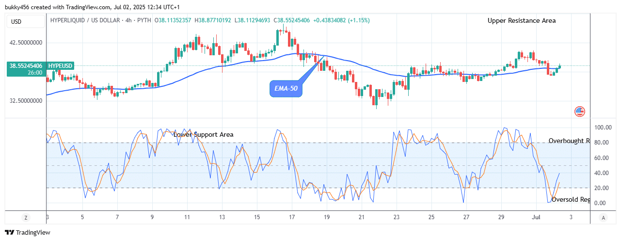 Hyperliquid (HYPEUSD) Price Continues its Upward Trajectory