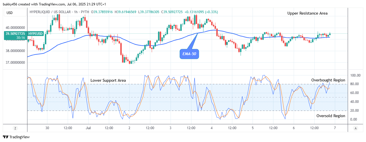Hyperliquid (HYPEUSD) Price Breakout and Continued Bullish Trend