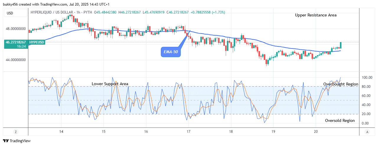 Hyperliquid (HYPEUSD) Price Will Accelerate More