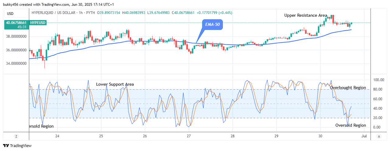 Hyperliquid (HYPEUSD) Asserts a New Bullish Cycle