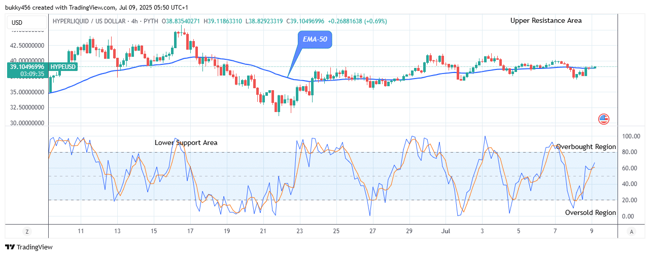 Hyperliquid (HYPEUSD) Price to Increase Further