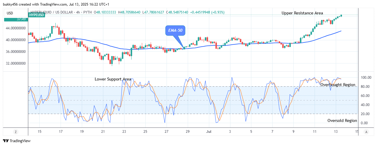 Hyperliquid (HYPEUSD) Price Maintains its Upward Race