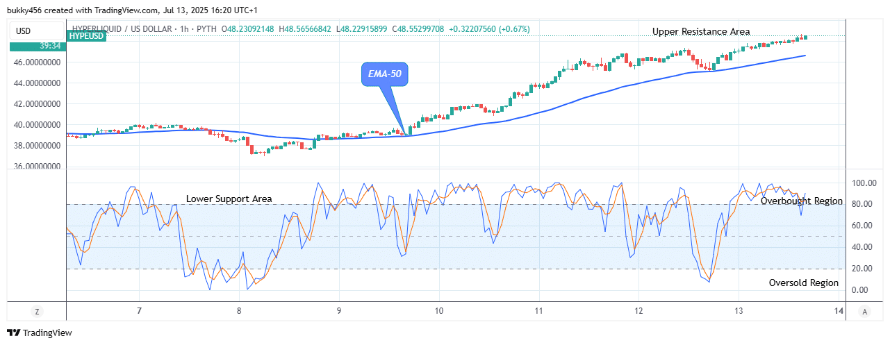 Hyperliquid (HYPEUSD) Price Maintains its Upward Race