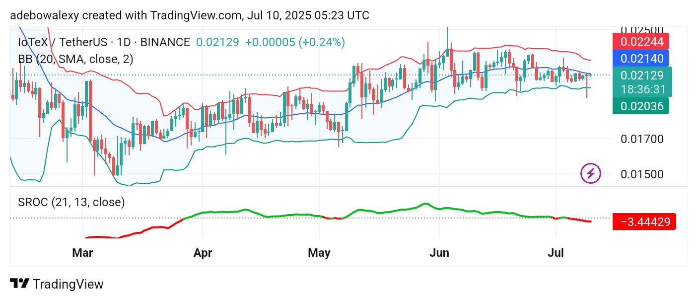 IoTeX (IOTX) Sees a 7.69% Price Growth