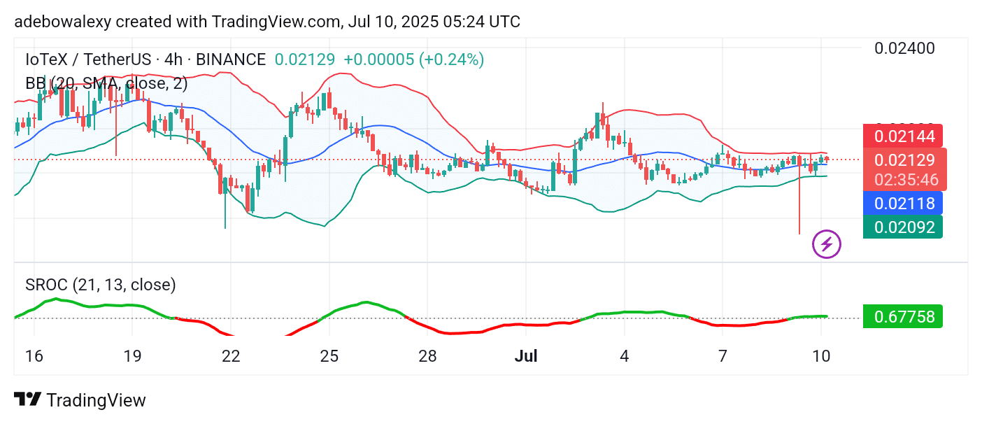 IoTeX (IOTX) Sees a 7.69% Price Growth
