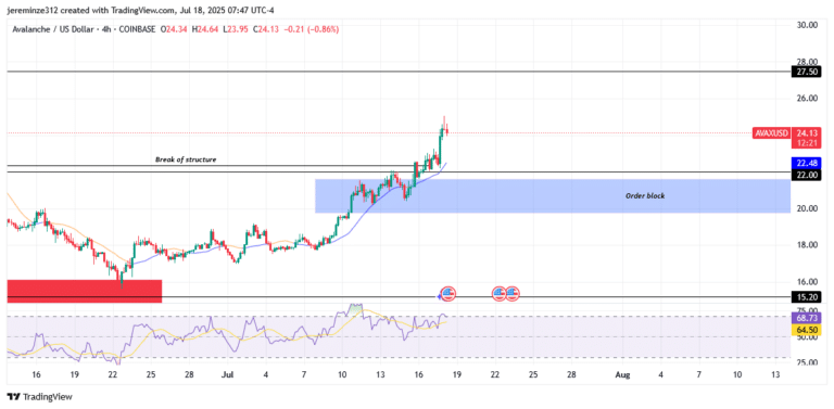 ‎AVAXUSD Rebounds Strongly from $15.20 Demand Zone, Forms Double Bottom Pattern
