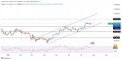 ‎Bitcoin Faces Potential Bearish Pressure as RSI Signals Overbought Conditions