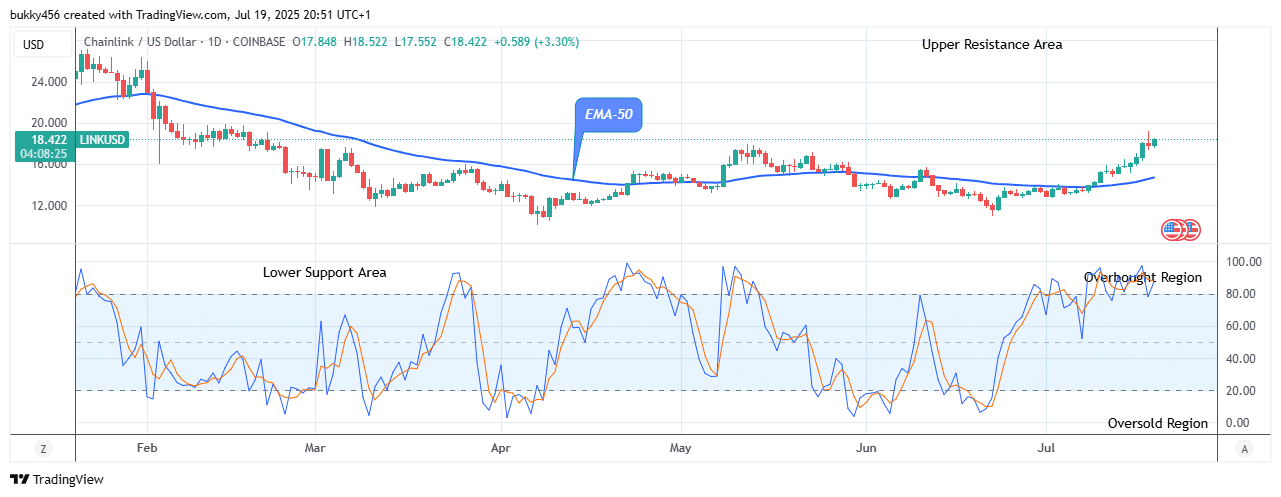 Chainlink (LINKUSD) Price Swinging up to $26.00 Supply Level