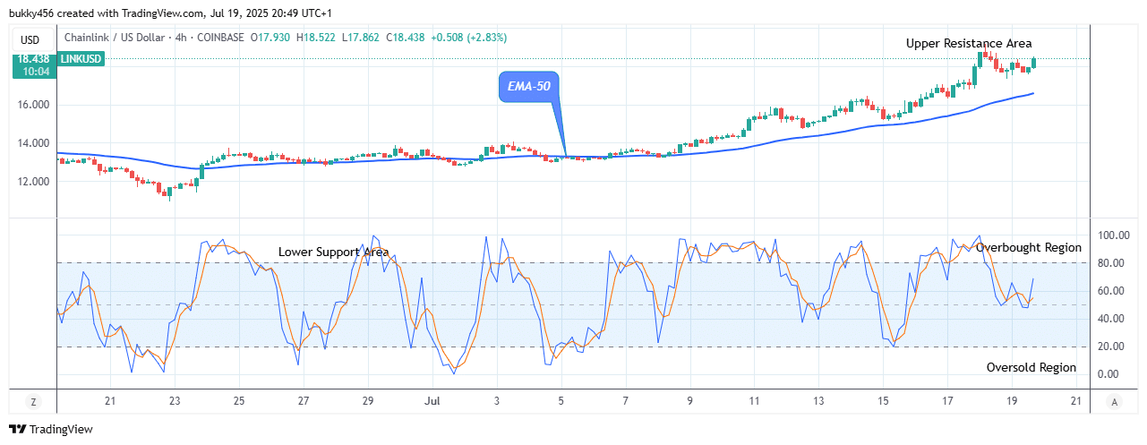 Chainlink (LINKUSD) Price Swinging up to .00 Supply Level