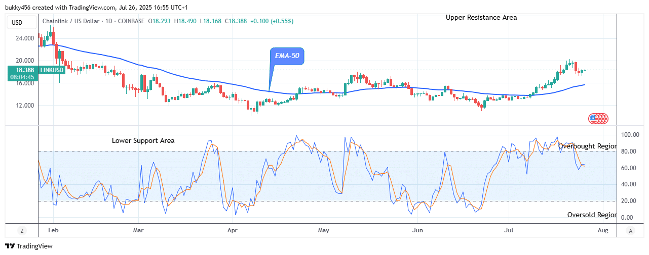 Chainlink (LINKUSD) Upbeat Trend May Continue