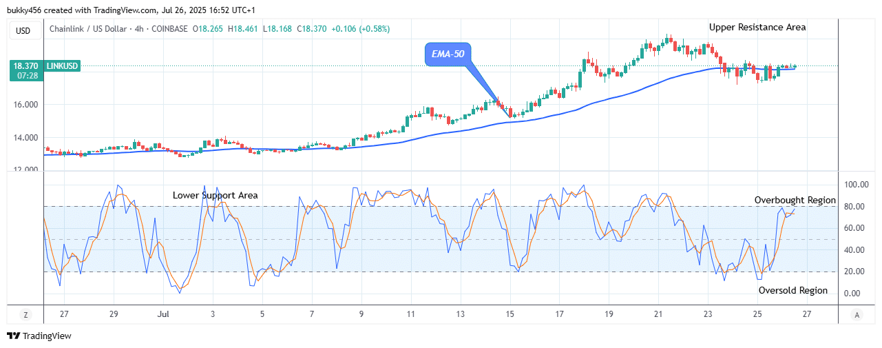 Chainlink (LINKUSD) Upbeat Trend May Continue