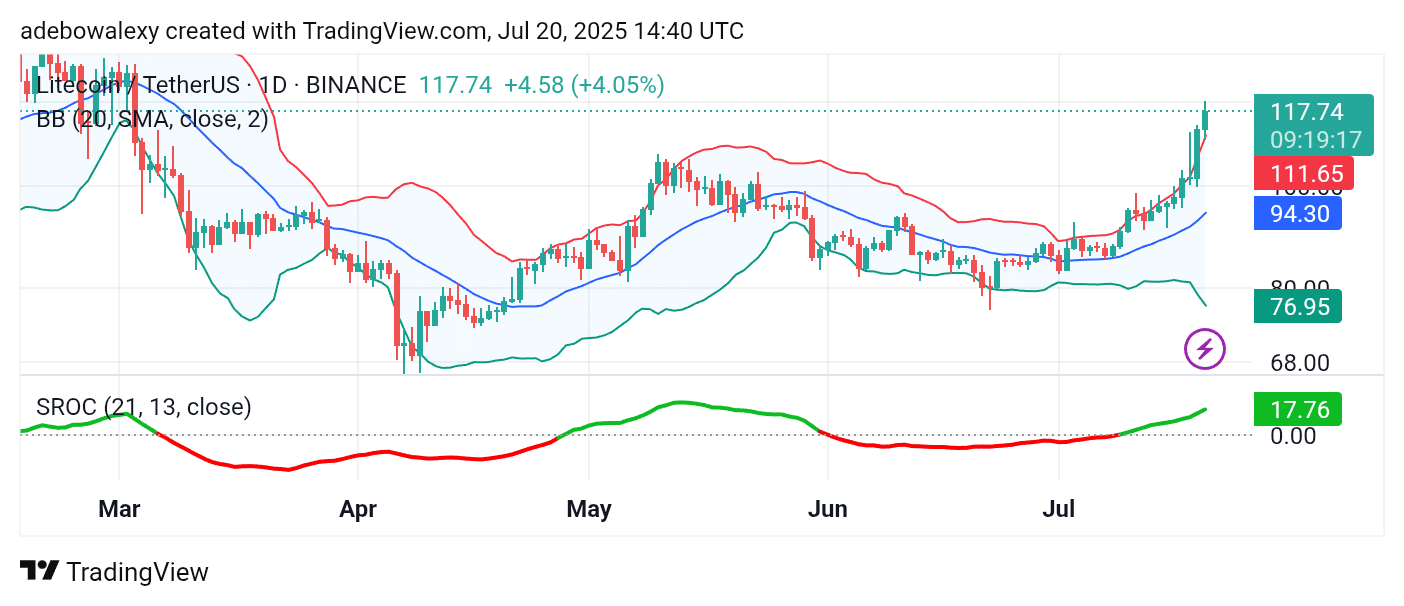 Trending Cryptocurrencies for July 20, 2025: LTC, Tezos, LINK, CFX, and ALPACA