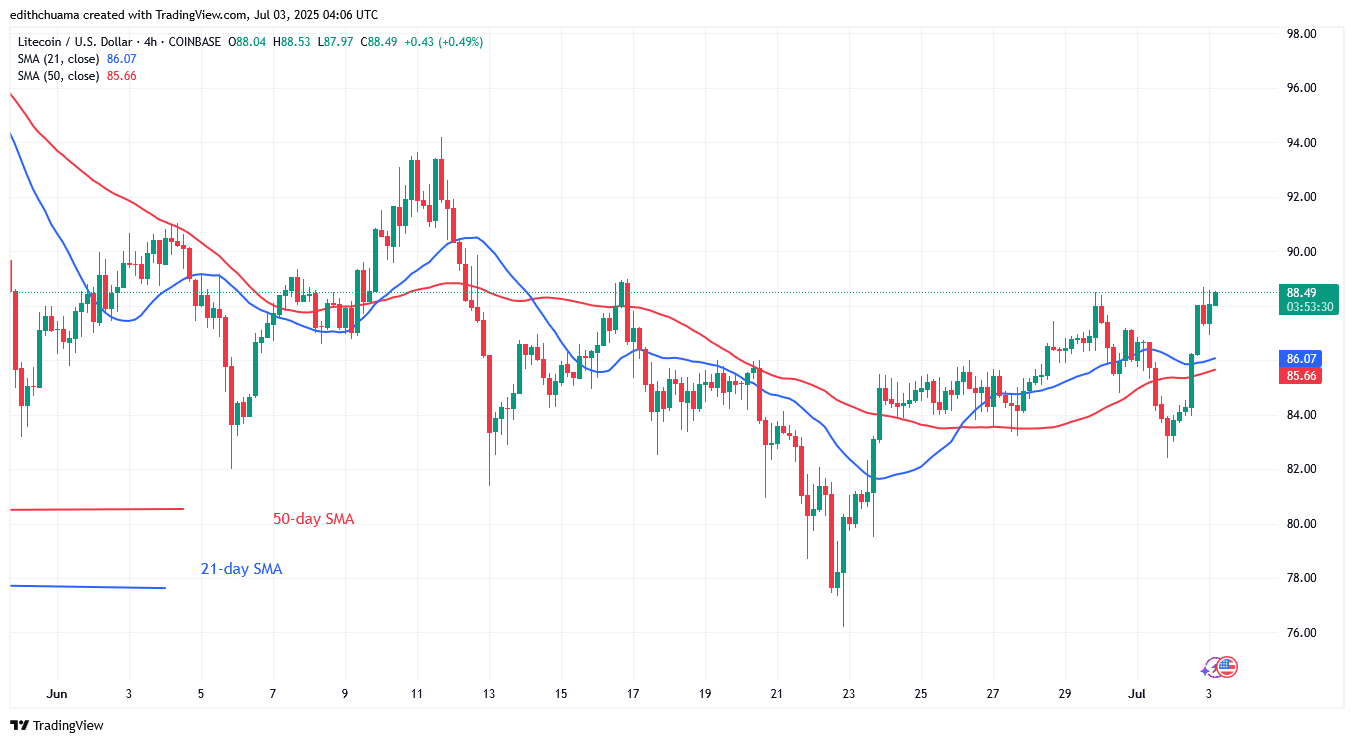 Litecoin Gains Ground but May Face theBarrier