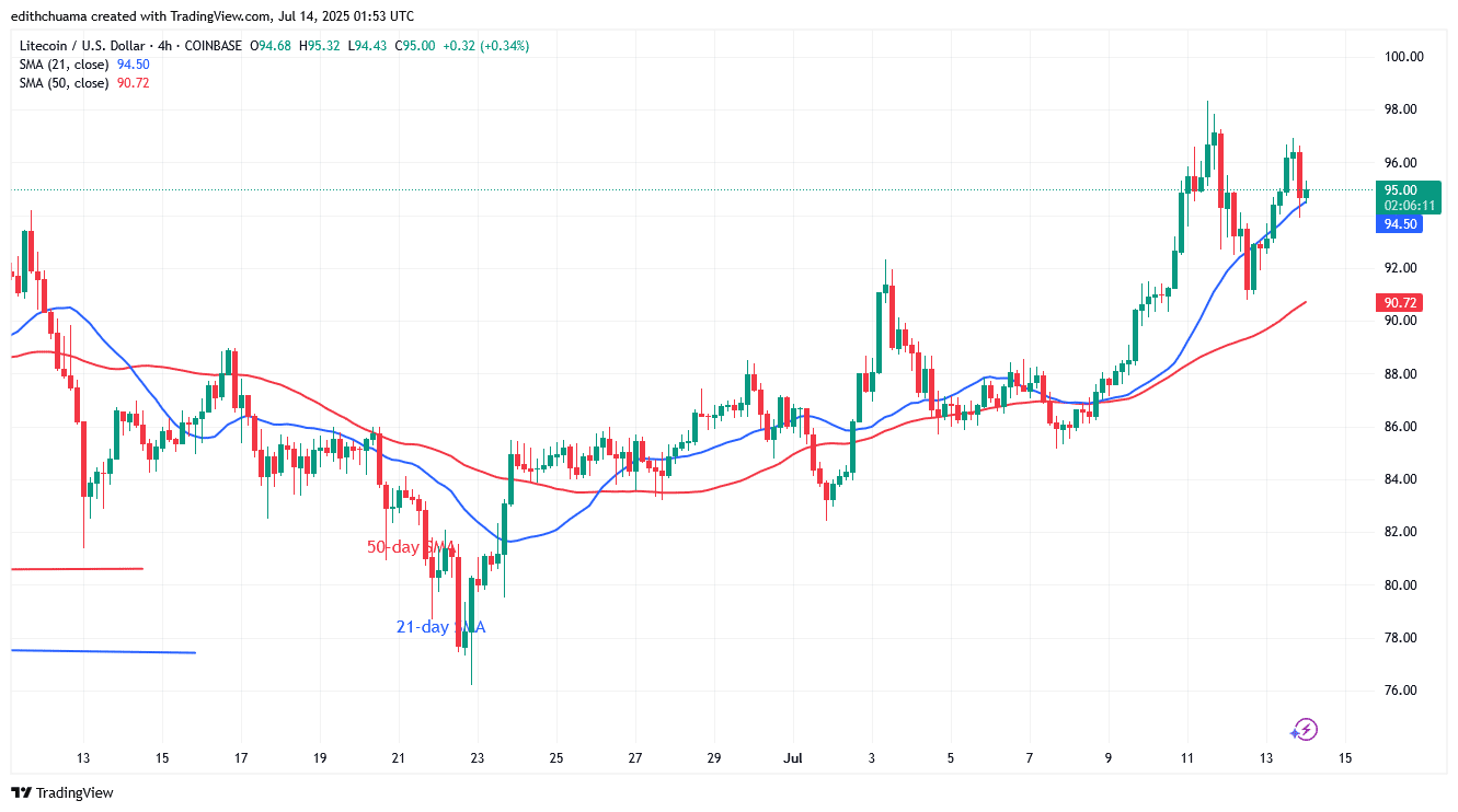 Litecoin Keeps Rising Beyondin a Bull Market