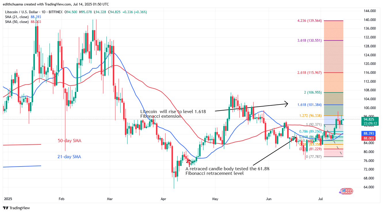 Litecoin Keeps Rising Beyondin a Bull Market