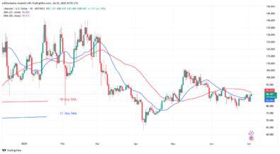 Litecoin Gains Ground but May Face theBarrier