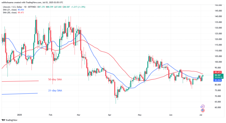 Litecoin Gains Ground but May Face the $90 Barrier