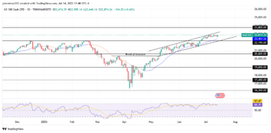 NASDAQ 100 Maintains Bullish Momentum Despite Bearish Indicators
