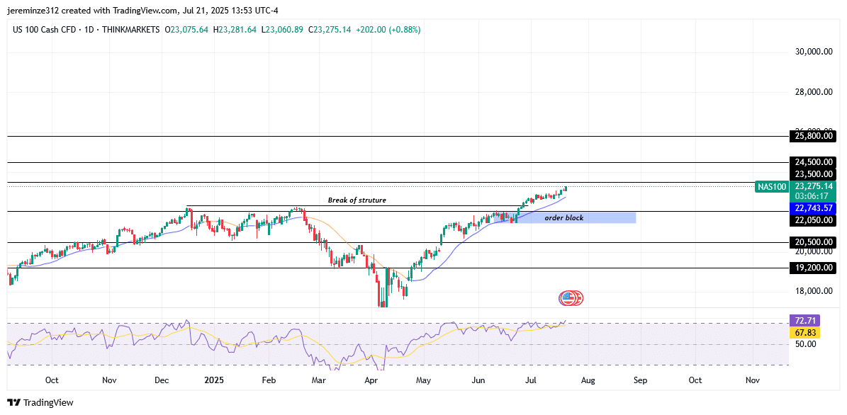 NAS100 Experiences a Bullish Shift as Price Aggressively Approaches the 23,500.00 Level