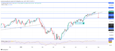 NASDAQ100 (NAS100) Eyes Caution Amid Overextension and Trendline Proximity