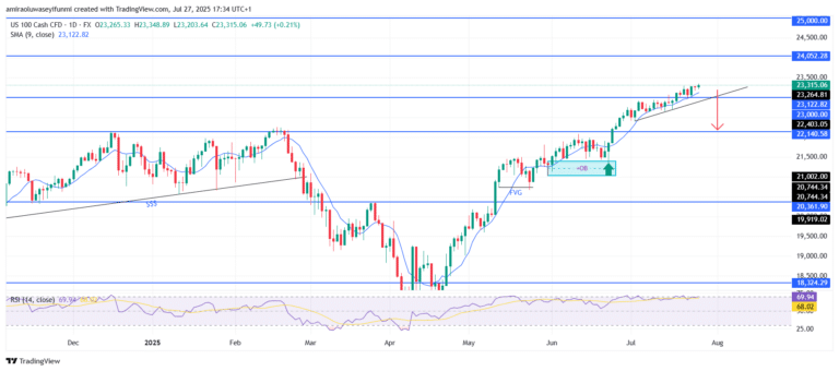 NASDAQ100 (NAS100) Eyes Caution Amid Overextension and Trendline Proximity
