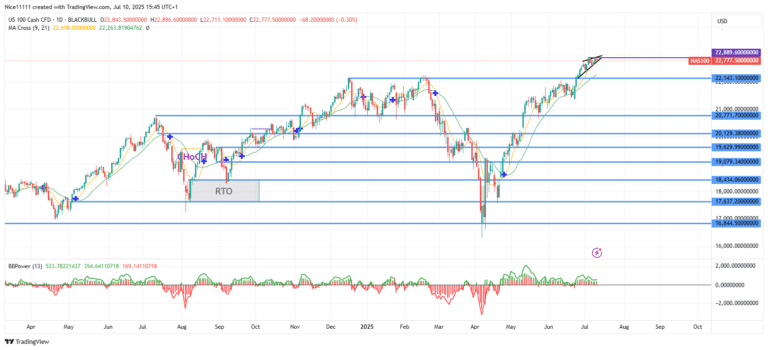 Nasdaq is Set for New Expansion