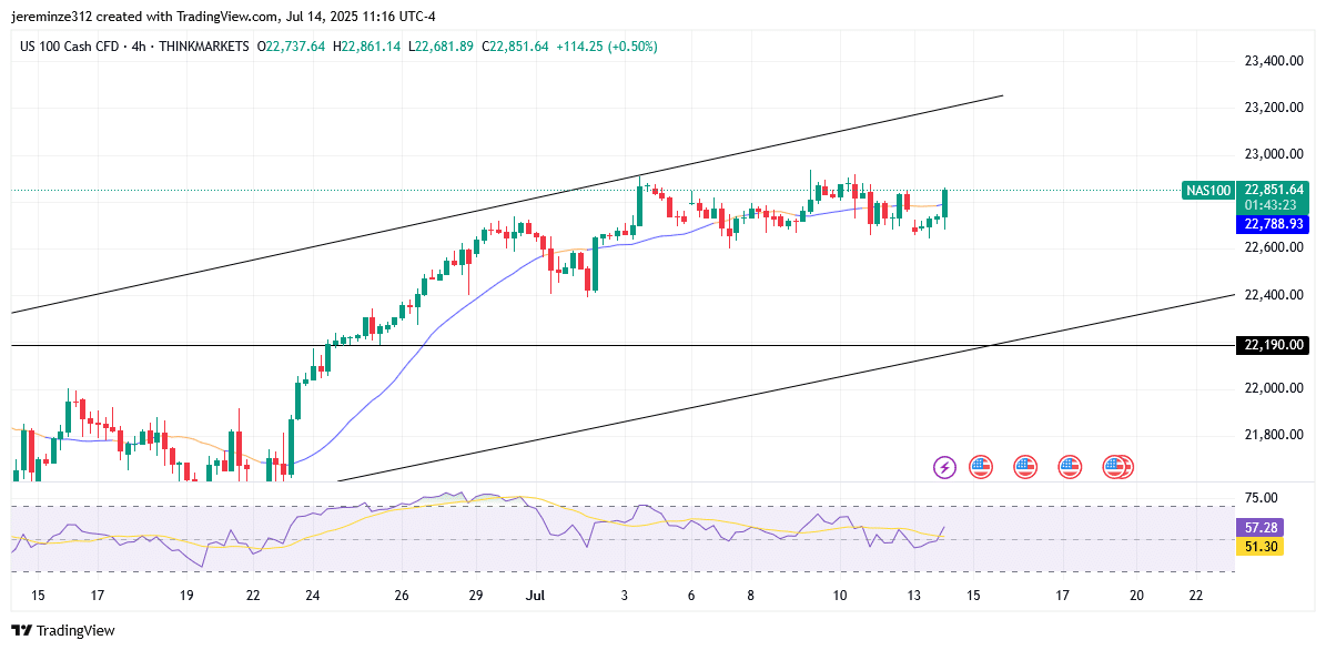 NASDAQ 100 Maintains Bullish Momentum Despite Bearish Indicators