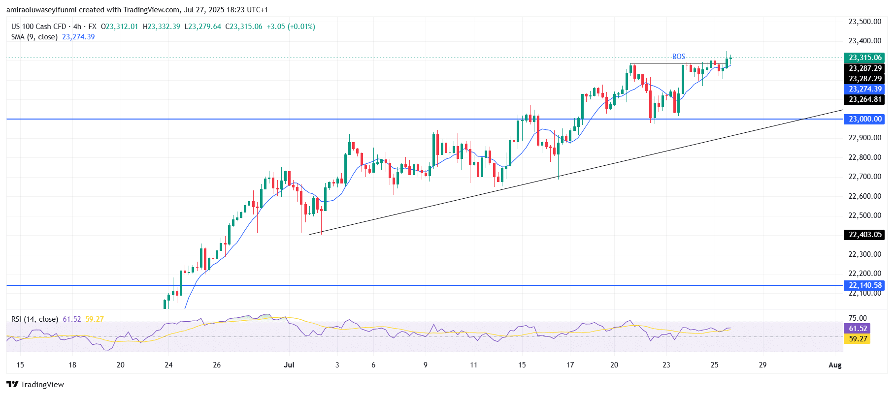 NASDAQ100 (NAS100) Eyes Caution Amid Overextension and Trendline Proximity