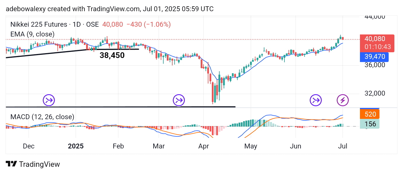 Japan 225 (NIKKEI 225) Sees a Short-Term Pullback After Breaching the 40,000 Level