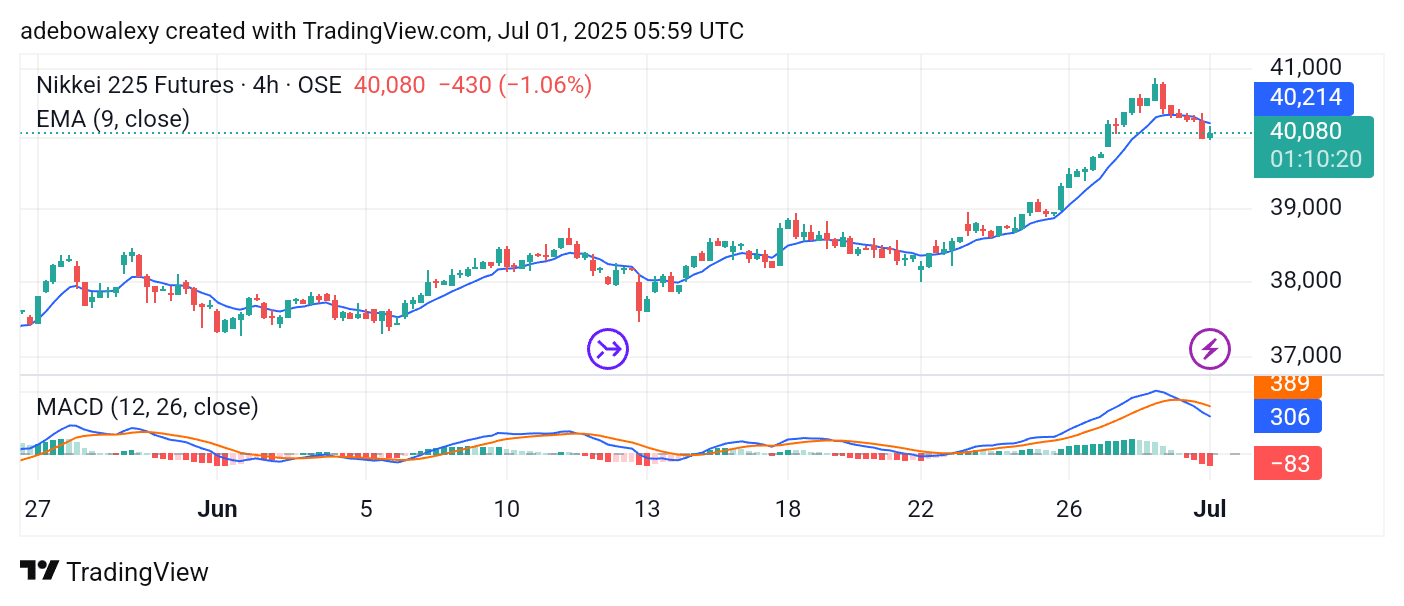 Japan 225 (NIKKEI 225) Sees a Short-Term Pullback After Breaching the 40,000 Level