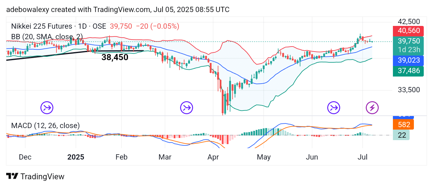 Japan 225 (NIKKEI 225) Uptrend Sees a Brief Consolidation Period