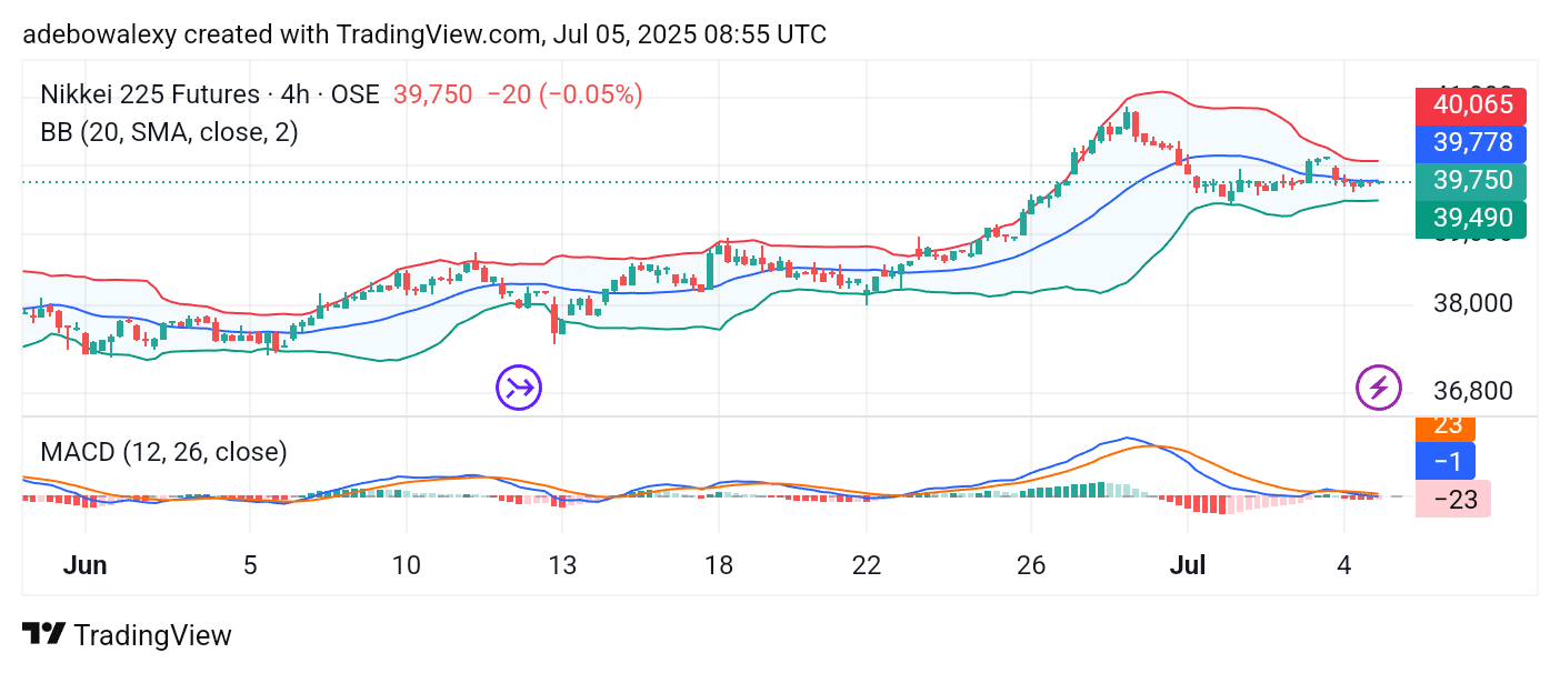 Japan 225 (NIKKEI 225) Uptrend Sees a Brief Consolidation Period