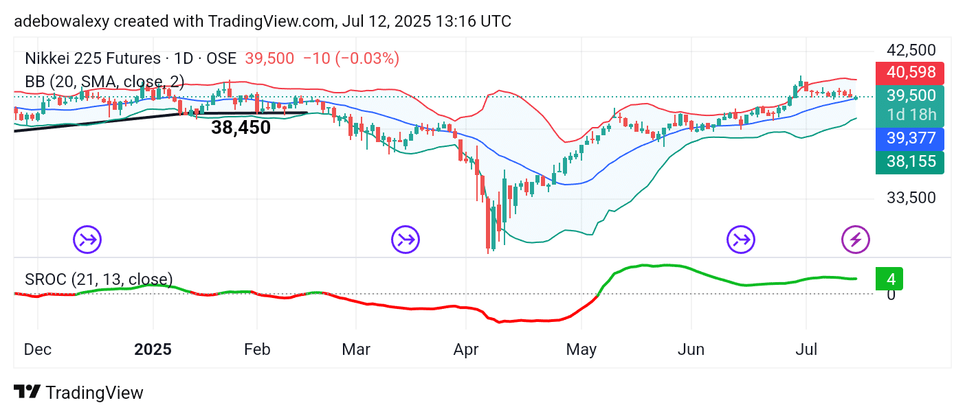 Japan 225 (NIKKEI 225) Market Finds Solid Support Level