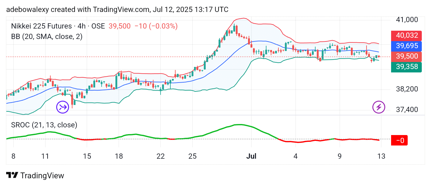 Japan 225 (NIKKEI 225) Market Finds Solid Support Level