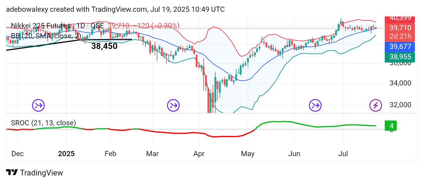 Japan 225 (NIKKEI 225) Keeps Holding Promise