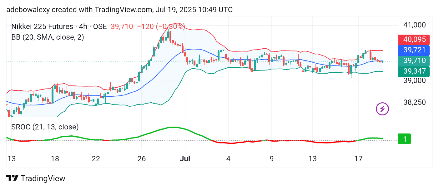 Japan 225 (NIKKEI 225) Keeps Holding Promise
