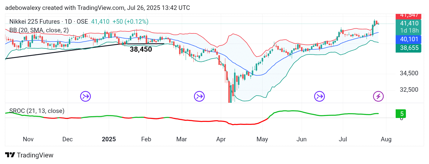 Japan 225 (NIKKEI 225) Surges Toward the 42,000 Mark