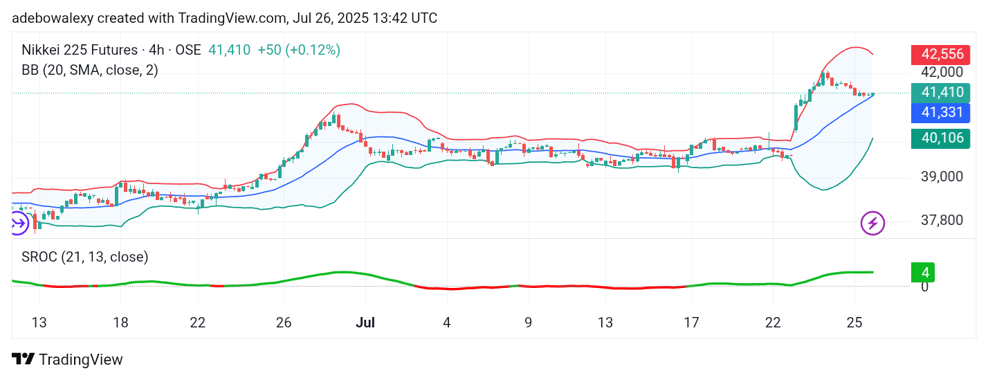 Japan 225 (NIKKEI 225) Surges Toward the 42,000 Mark
