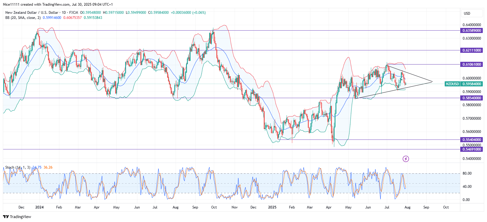 NZDUSD Market Transforms into Consolidation