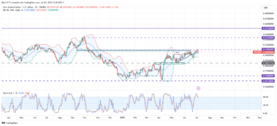 NZDUSD Ascent Pauses at Opposing Breaker Block