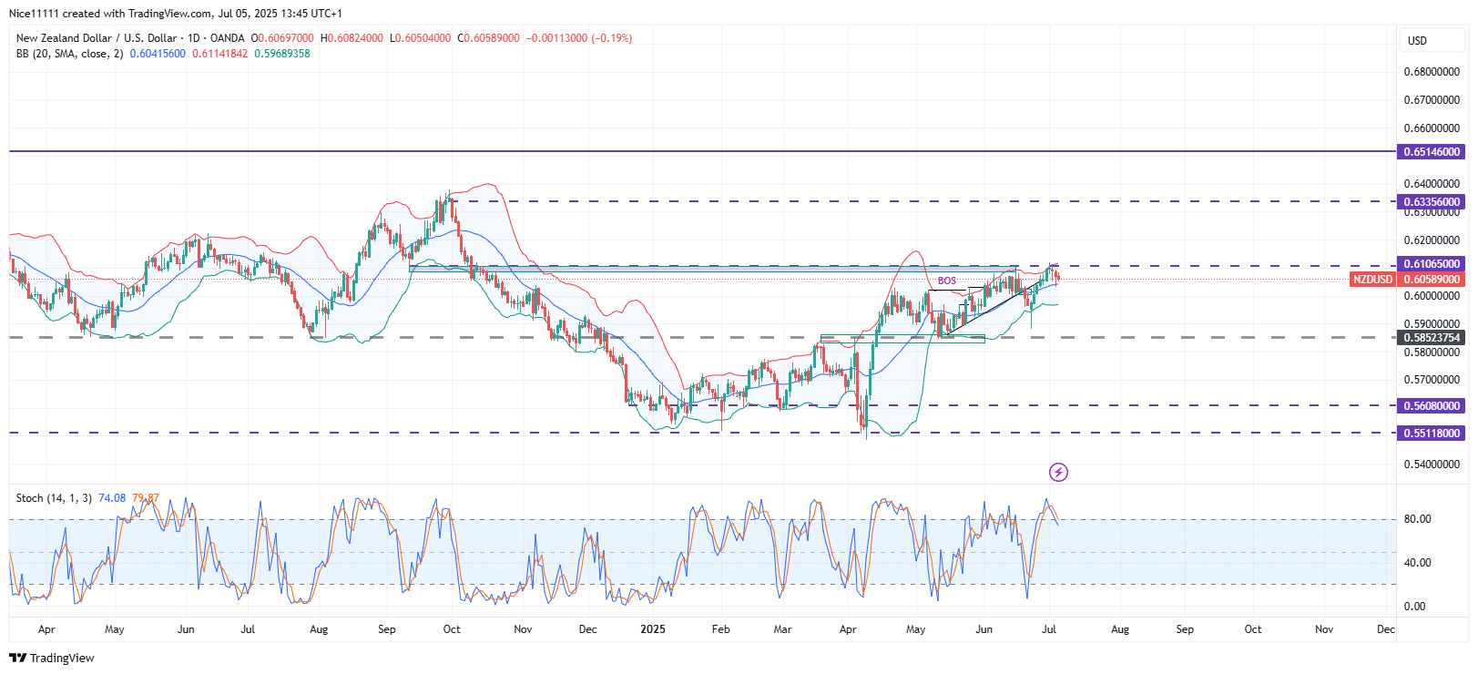 NZDUSD Ascent Pauses at Opposing Breaker Block