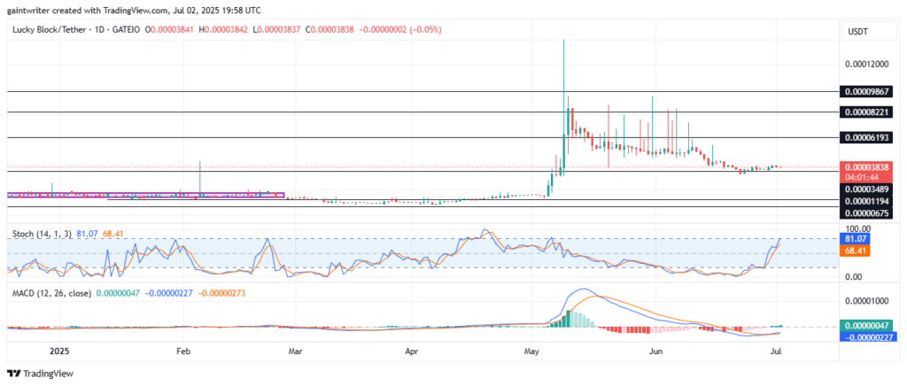 Lucky Block – Guide, Tips & Insights | Learn 2 Trade Price Forecast – Expert Analysis & Trading Tips | Learn 2 Trade – Expert Analysis & Trading Tips | Learn 2 Trade – LBLOCKUSD Bulls Maintain Offensive as Market Stabilizes