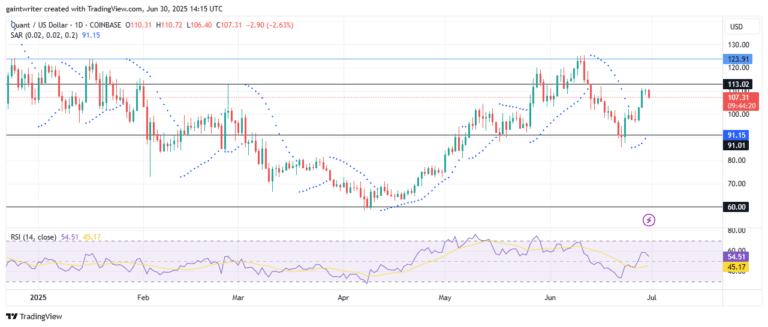 Quant Bulls Face Resistance Amid Short-Term Correction