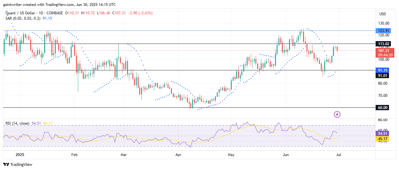 Quant Bulls Face Resistance Amid Short-Term Correction