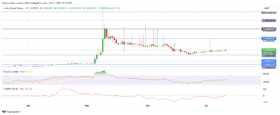 Lucky Block Price Forecast - LBLOCK/USDT Poised for Potential Upside as Momentum Builds from Base