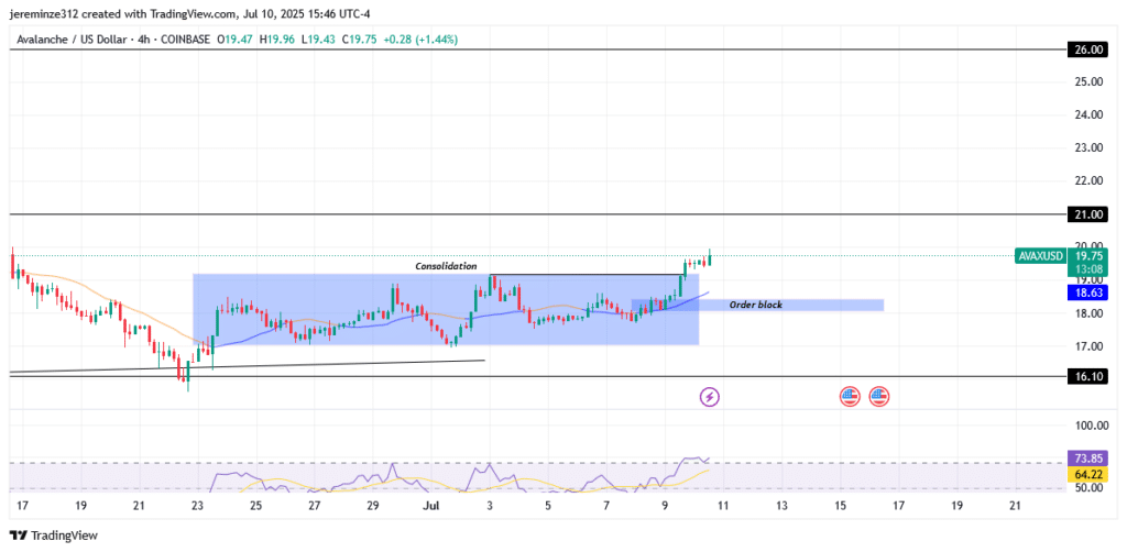 Avalanche (AVAXUSD) Shifts Bullish After Strong Reversal from $16.10 Demand Zone