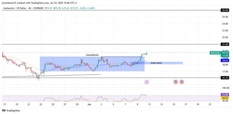 Avalanche (AVAXUSD) Shifts Bullish After Strong Reversal from $16.10 Demand Zone
